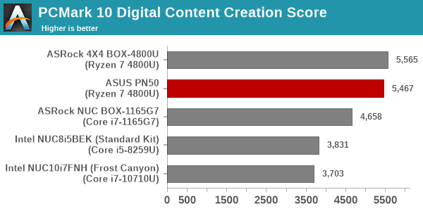 Futuremark PCMark 10 - Digital Content Creation