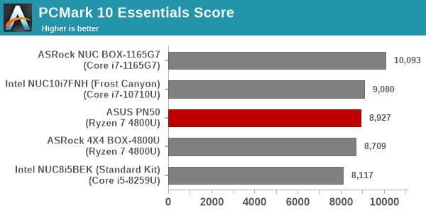 UL PCMark, 3DMark, & Storage - ASUS PN50 mini-PC A Zen 2 Business NUC