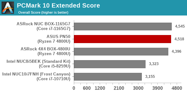 Futuremark PCMark 10 - Extended