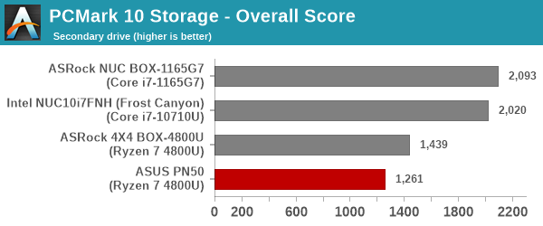 UL PCMark 10 Storage Full System Drive Benchmark - Secondary Drive - Storage Score