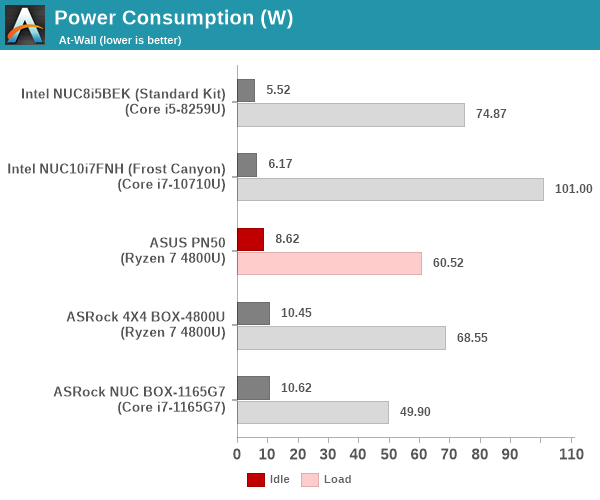 Power Consumption and Thermal Performance - PN50 mini-PC Review: A Zen 2 NUC