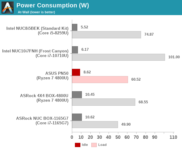 Idle Power Consumption