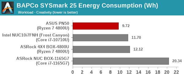 SYSmark 25 - Creativity Energy Consumption