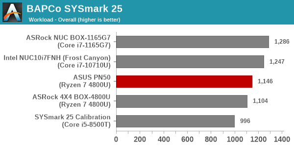 SYSmark 25 - Overall