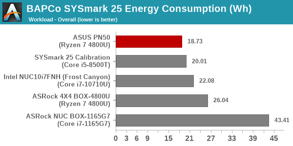 SYSmark 25 - Overall Energy Consumption