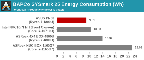 SYSmark 25 - Productivity Energy Consumption