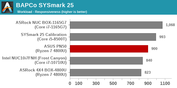 SYSmark 25 - Responsiveness