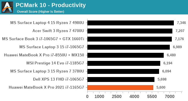 PCMark 10 - Productivity