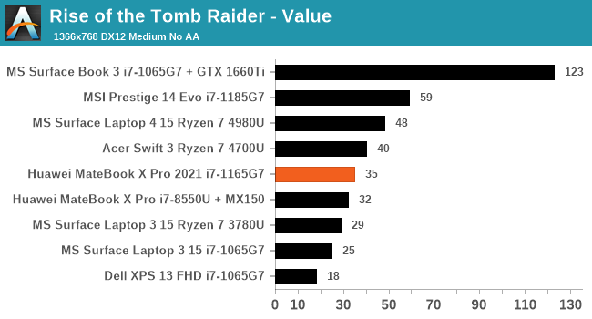 Rise of the Tomb Raider - Value