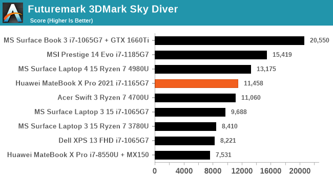 Futuremark 3DMark Sky Diver