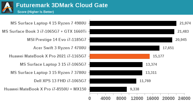 Futuremark 3DMark Cloud Gate