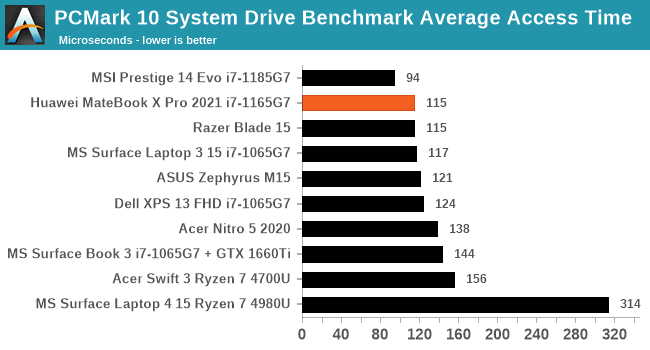 PCMark 10 System Drive Benchmark Average Access Time