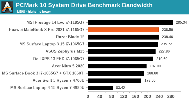 PCMark 10 System Drive Benchmark Bandwidth