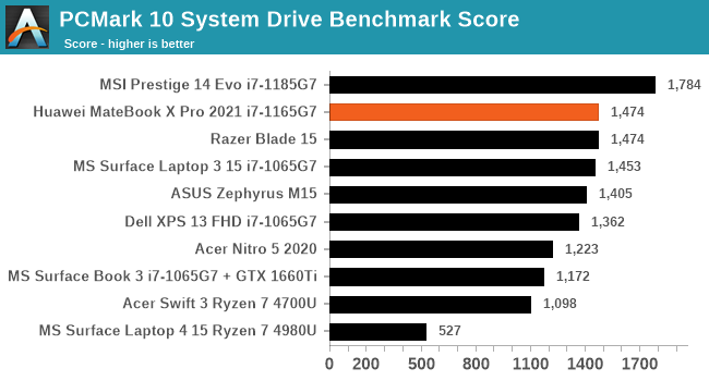 PCMark 10 System Drive Benchmark Score