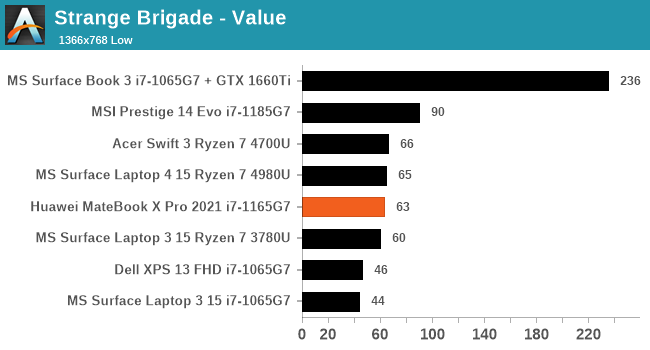 Strange Brigade - Value