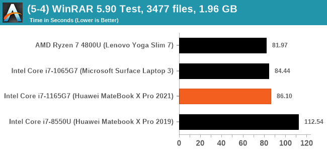 (5-4) WinRAR 5.90 Test, 3477 files, 1.96 GB