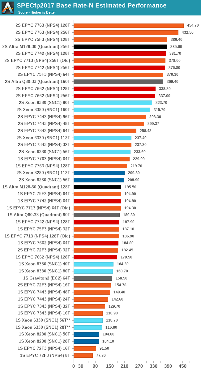 SPECfp2017 Base Rate-N Estimated Performance