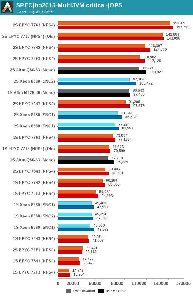 SPECjbb2015-MultiJVM critical-jOPS