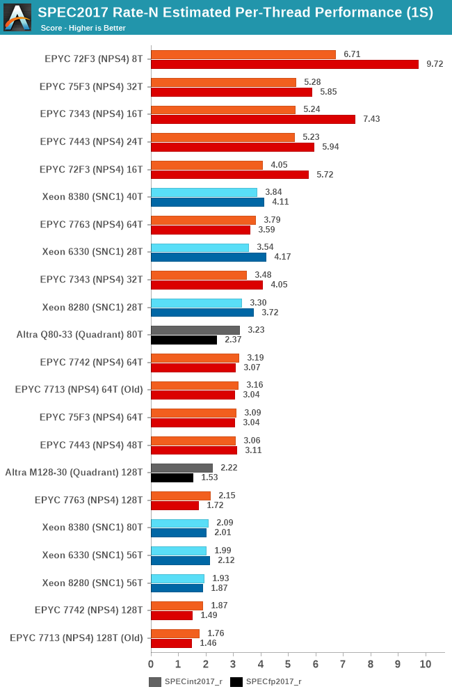 SPEC2017 Rate-N Estimated Per-Thread Performance (1S)