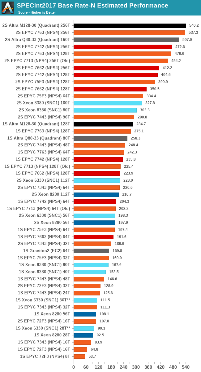 SPECint2017 Base Rate-N Estimated Performance