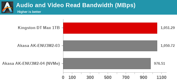 Audio and Video Read