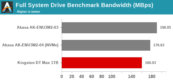 Full System Drive Benchmark Bandwidth (MBps)