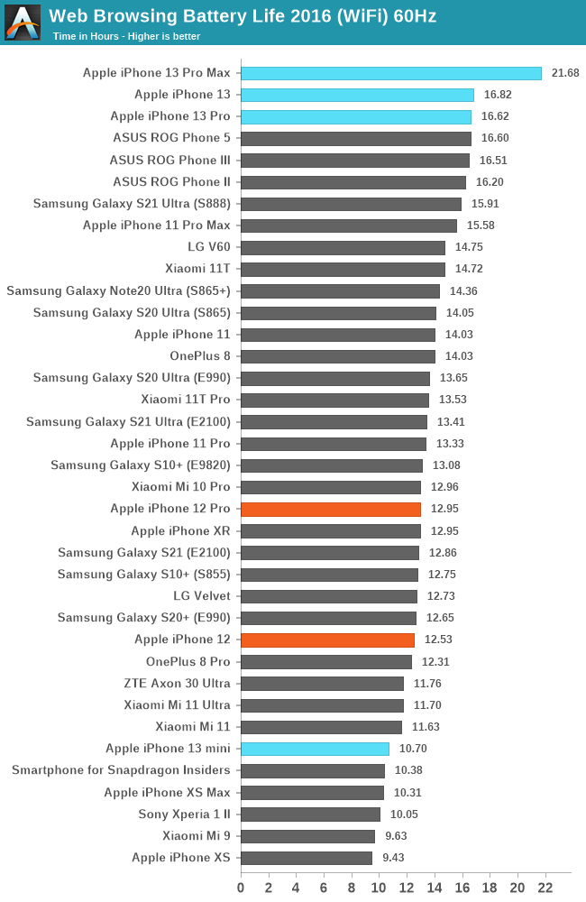 Apple's iPhone 13 Series Screen Power, Battery Life Report - Long