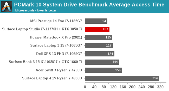 PCMark 10 System Drive Benchmark Average Access Time