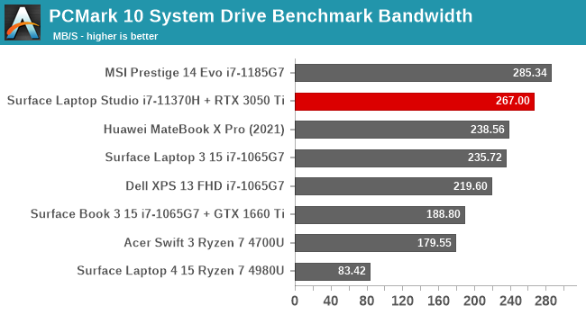 PCMark 10 System Drive Benchmark Bandwidth