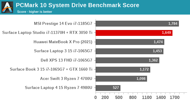 PCMark 10 System Drive Benchmark Score