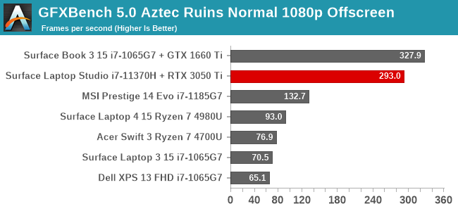 GFXBench 5.0 Aztec Ruins Normal 1080p Offscreen