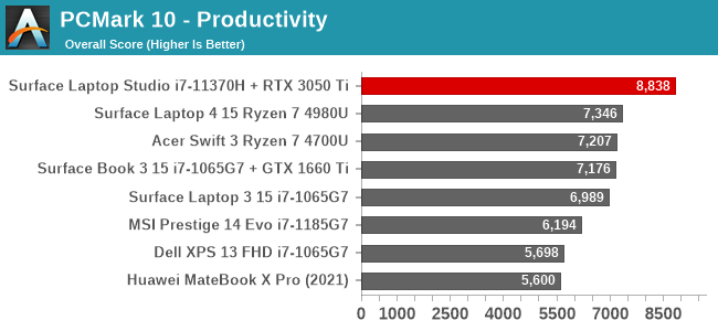 PCMark 10 - Productivity