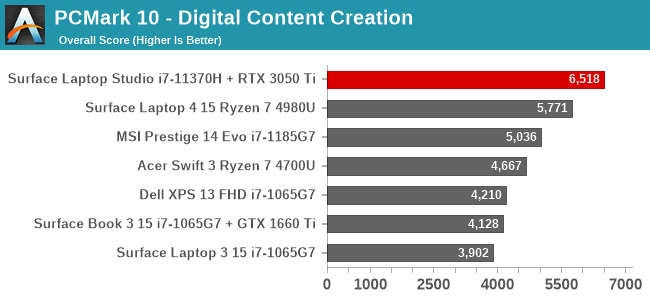 PCMark 10 - Digital Content Creation