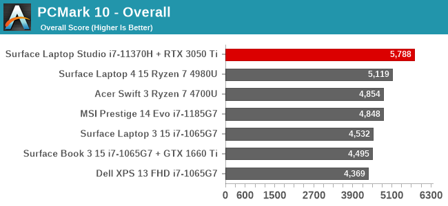 PCMark 10 - Overall