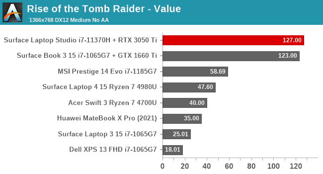 Rise of the Tomb Raider - Value