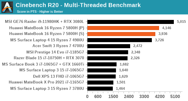 Cinebench R20 - Multi-Threaded Benchmark