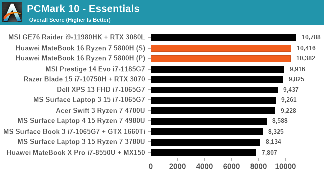 PCMark 10 - Essentials