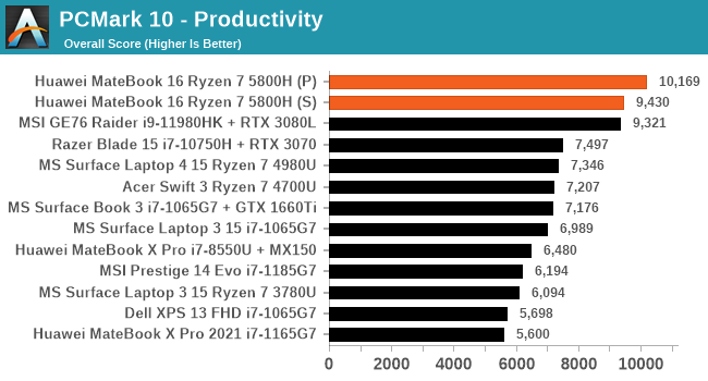 PCMark 10 - Productivity