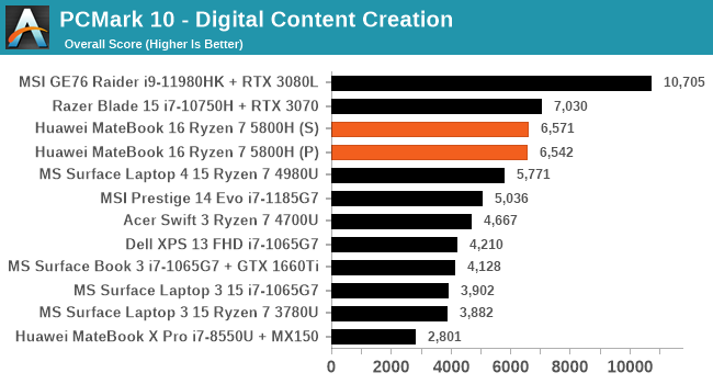 PCMark 10 - Digital Content Creation