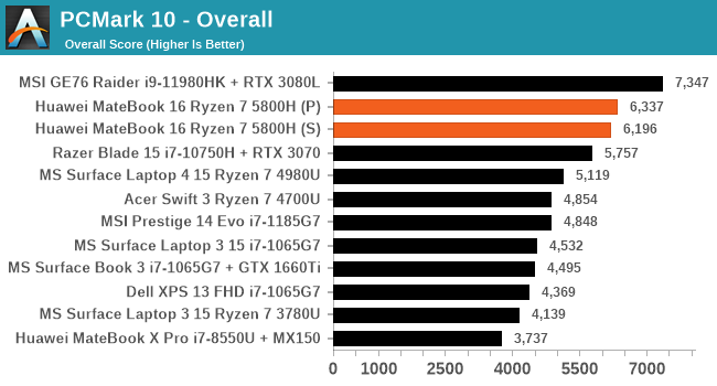 PCMark 10 - Overall