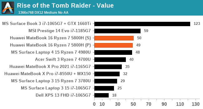 Rise of the Tomb Raider - Value