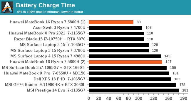 Battery Charge Time