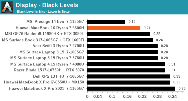 Display - Black Levels