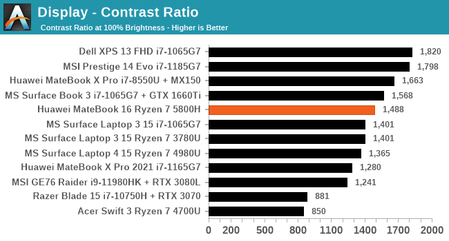 Display - Contrast Ratio