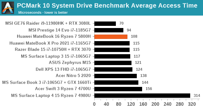 PCMark 10 System Drive Benchmark Average Access Time