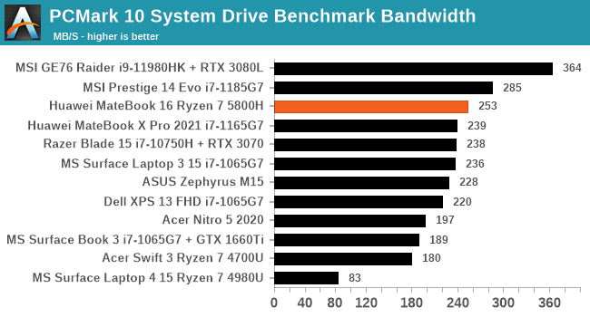 PCMark 10 System Drive Benchmark Bandwidth