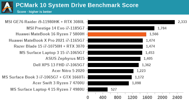 PCMark 10 System Drive Benchmark Score