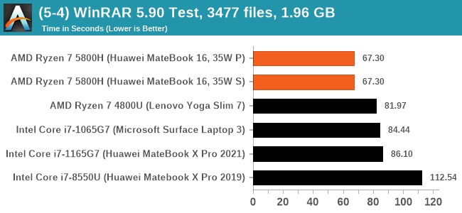 (5-4) WinRAR 5.90 Test, 3477 files, 1.96 GB