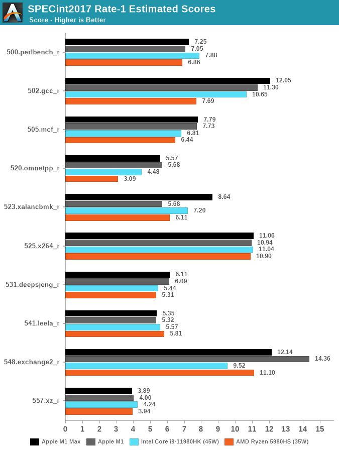 Apple M1 Max performance destroys the competition in new benchmarks