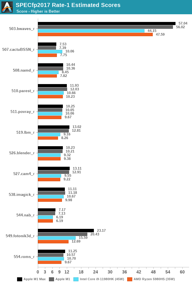 SPECfp2017 Rate-1 Estimated Scores